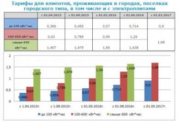 С сегодняшнего дня снова дорожает электричество