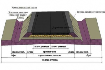 Разработана конструкция идеальной автомобильной дороги