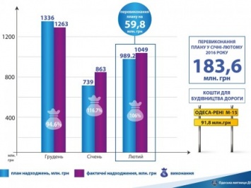 Одесская таможня перевыполнила план поступлений в бюджет в феврале на 60 млн грн