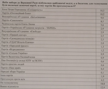 Глубокое погружение. Партия Порошенко сравнялась в рейтингах с Оппоблоком