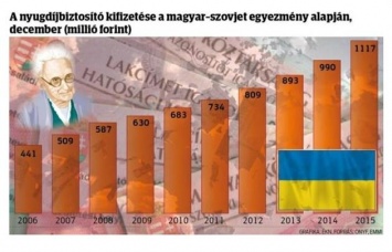 Почти 10 тысяч украинцев получают пенсию в Венгрии