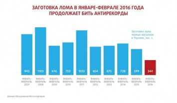 По итогам января-февраля заготовка металлолома в Украине опустилась ниже уровня потребности внутреннего рынка
