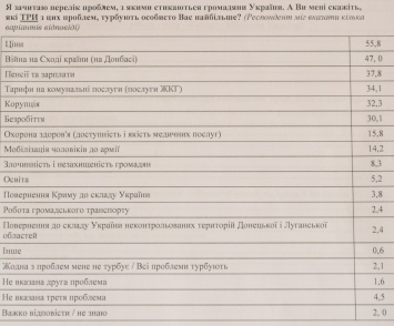 Возвращение Крыма и Донбасса волнует всего три процента украинцев