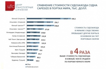 Стоимость судозахода в Украине выше чем в других странах