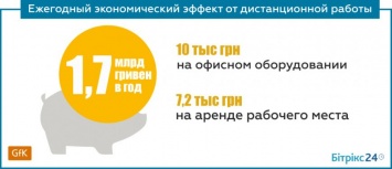 Украинцы активно переходят на удаленную работу: "за" и "против" (ИНФОГРАФИКА)