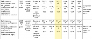 На механизированную уборку дорог Николаева хотят потратить 27 миллионов