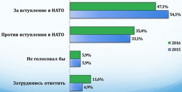 Социологи начали фиксировать падение сторонников интеграции Украины в НАТО и ЕС