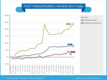 По уровню инфляции Украина уступает только Венесуэле, Сирии и Южному Судану - С.Арбузов