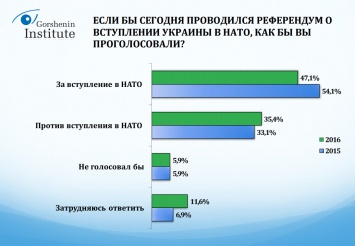 Какое внешнеполитическое направление выбирают украинцы: результаты опроса