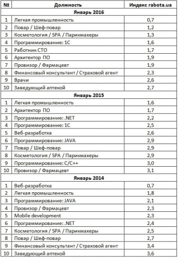 Топ-10: названы самые дефицитные профессии Украины