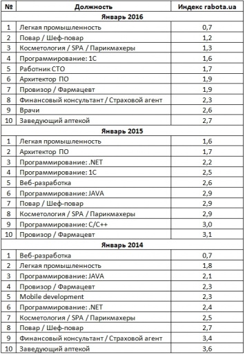 Названы самые востребованные профессии в Украине