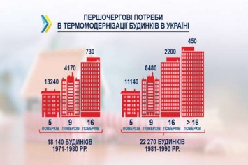 В Украине нужно утеплить 240 млн. кв. м старого жилья