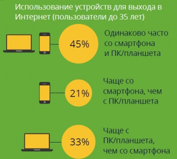 Треть мобильных пользователей в России уходят с сайтов из-за медленной загрузки