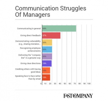 Большинство руководителей избегают общения с подчиненными - исследование