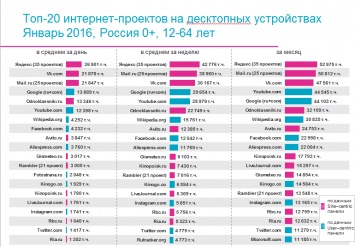 Десктопная аудитория популярных в России сайтов упала на 10% за год