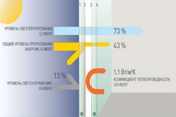 Мультифункциональные стеклопакеты это - будущее оконных технологий