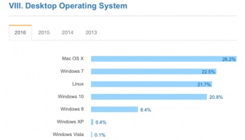 OS X опередила по популярности Linux среди разработчиков приложений