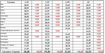 В Украине снова дорожает бензин