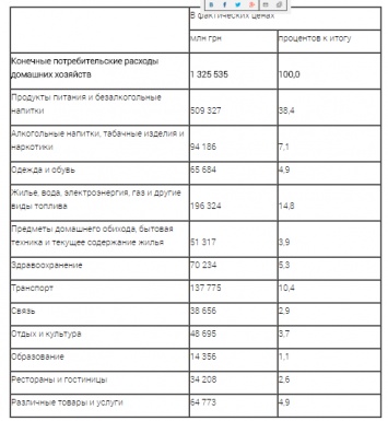 Почти 40% заработанных денег украинцы тратят на продукты