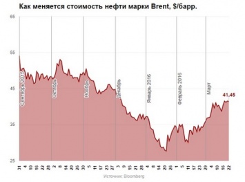 Себестоимость российской нефти оценили в 2 доллара за баррель