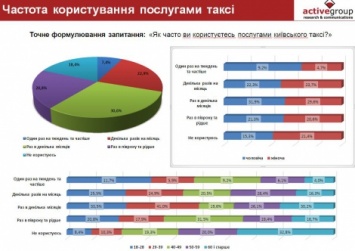 Половина киевлян не довольны услугами такси и ждут появления Uber