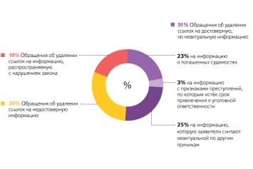 «Яндекс» отклонил 73% запросов на удаление ссылок по «праву на забвение»