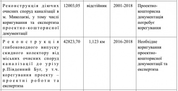 Больше 50 миллионов необходимо для реконструкциюи очистных сооружений и коллектора канализации в Николаеве