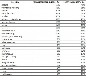 Factum Group представил рейтинг популярности сайтов среди украинцев за февраль