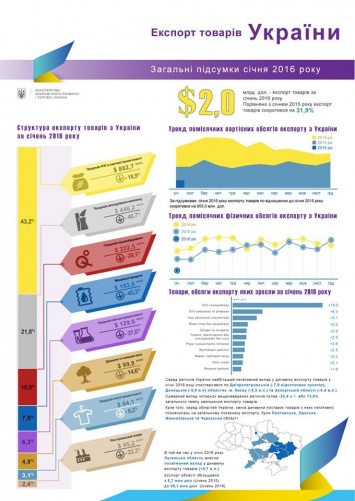 В Минэкономики отчитались, с кем торгует Украина