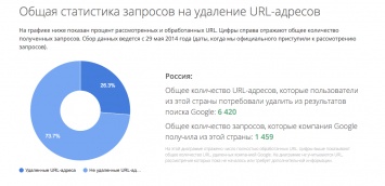 Google вслед за «Яндексом» раскрыла статистику удаленных ссылок по «праву на забвение»