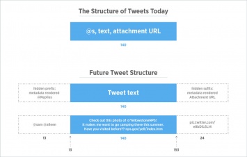 Twitter исключит имена пользователей и медиафайлы из лимита символов