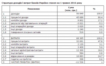 Убыток украинских банков за год стал меньше на 2 млрд грн: инфографика