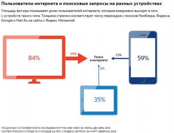 «Яндекс»: как отличается поисковое поведение пользователя в зависимости от устройства?