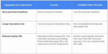 Google анонсировал новые инструменты AdWords и Analytics