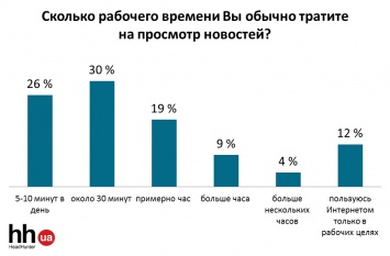 Читают новости в рабочее время 90% офисных работников