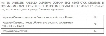 Большинство россиян хотели, чтобы Савченко сидела в России