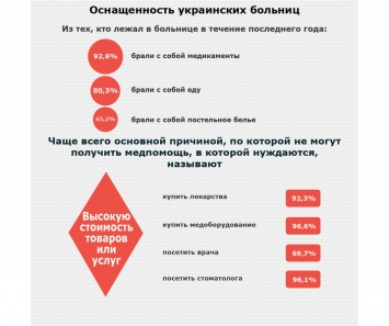 Медреформа на марше: в прошлом году украинцы стали реже лечиться и больше страдать от хронических болезней