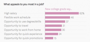 Современным выпускникам нужна хорошая зарплата, а не хорошая работа - исследование Atlas