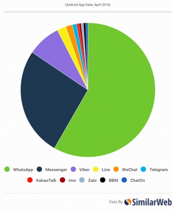 Whats App - самый популярный мессенджер в России (глобальная карта приложений от SimilarWeb)