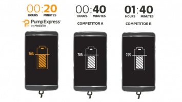 MediaTek представляет технологию Pump Express 3.0 для зарядки гаджетов