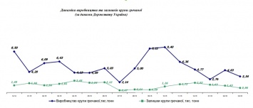 В Николаеве гречка подорожала до 38 грн/кг: дефицит товара или спекуляции «оптовиков»?