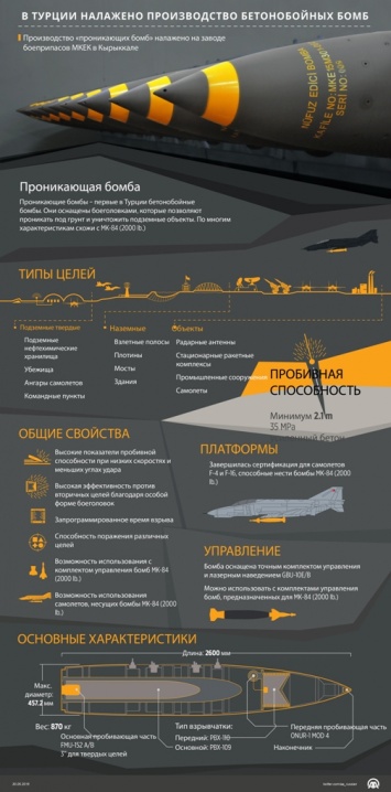 У Турции появились собственные бетонобойные бомбы (инфографика)