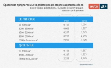 Рада снизила акцизы на импорт б/у автомобилей, они подешевеют на €3-8 тыс