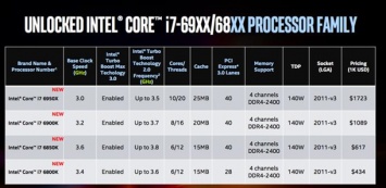 Intel выпустила первый настольный 10-ядерный процессор
