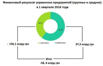 Названы три самых прибыльных бизнеса в Украине