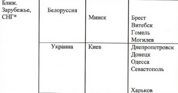 В документах Кремля Севастополь остается в составе Украины (фото)