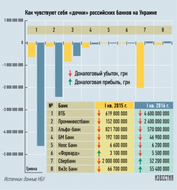 Украинские "дочки" российских банков наращивают убытки, но продолжают кредитовать Украину