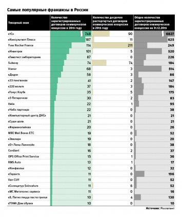 «1С», «Консультант плюс» и Yves Rocher возглавили рейтинг самых популярных в России франшиз по версии РБК