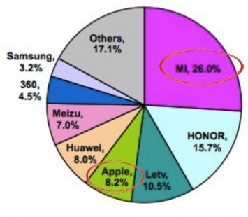 Xiaomi уверенно лидирует по количеству продаж смартфонов в Китае