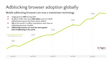 Количество пользователей блокировщиков рекламы на смартфонах выросло почти вдвое за год